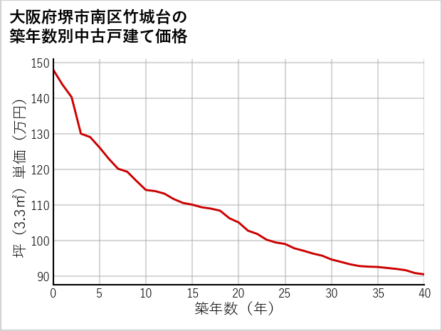 大阪府堺市南区竹城台の築年数別の中古戸建て坪単価