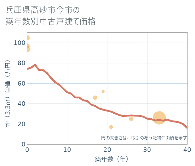 兵庫県高砂市今市の築年数別の中古戸建て坪単価