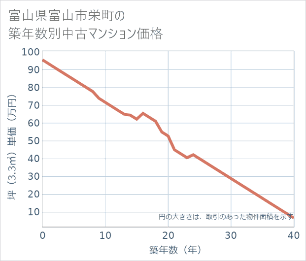 富山県富山市栄町の築年数別の中古マンション坪単価