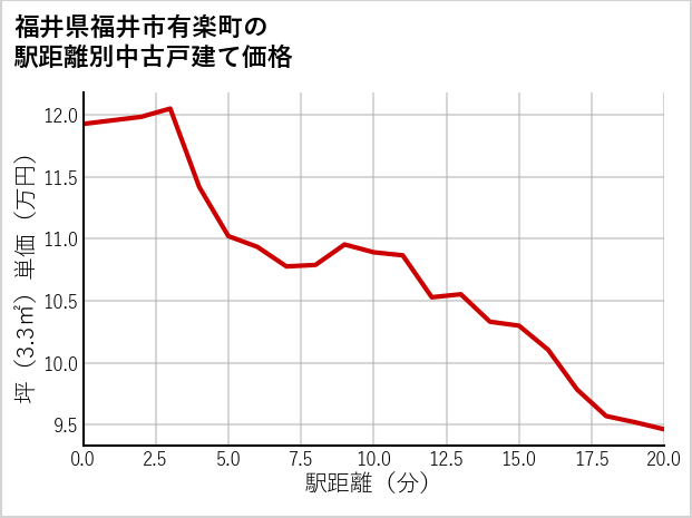 福井県福井市有楽町の徒歩距離別の中古戸建て坪単価