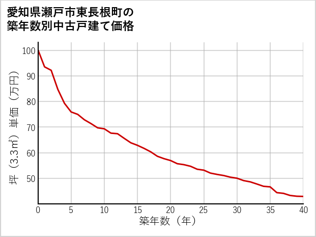 愛知県瀬戸市東長根町の築年数別の中古戸建て坪単価