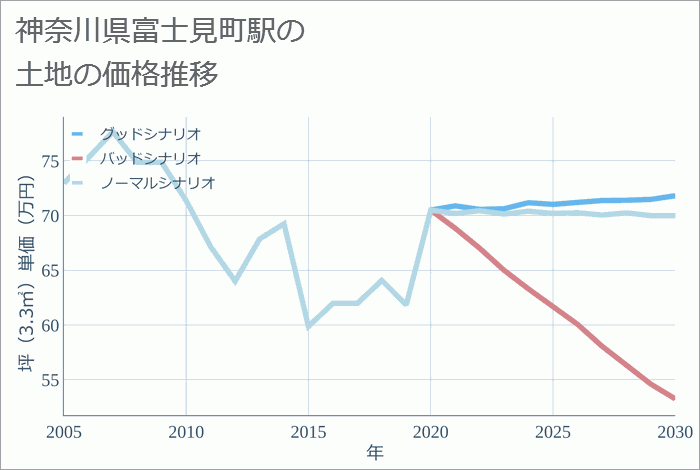 富士見町駅（神奈川県）の土地価格推移