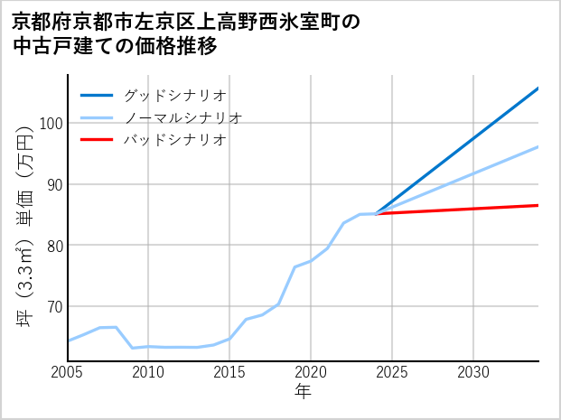 京都府京都市左京区上高野西氷室町の中古戸建て価格推移