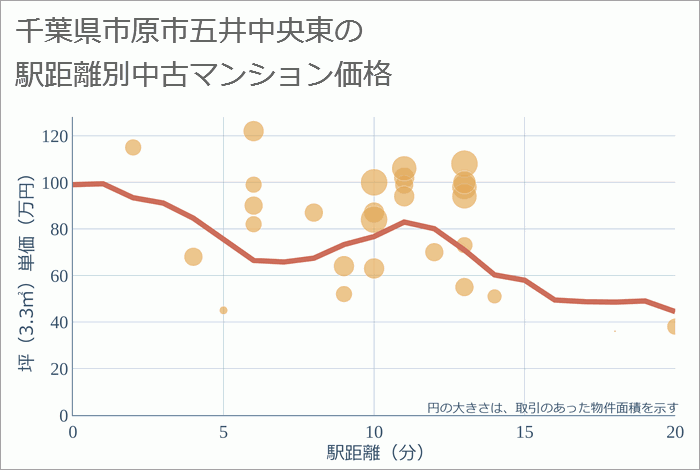 千葉県市原市五井中央東の徒歩距離別の中古マンション坪単価