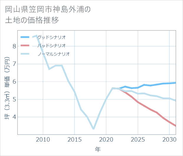 岡山県笠岡市神島外浦の土地価格推移