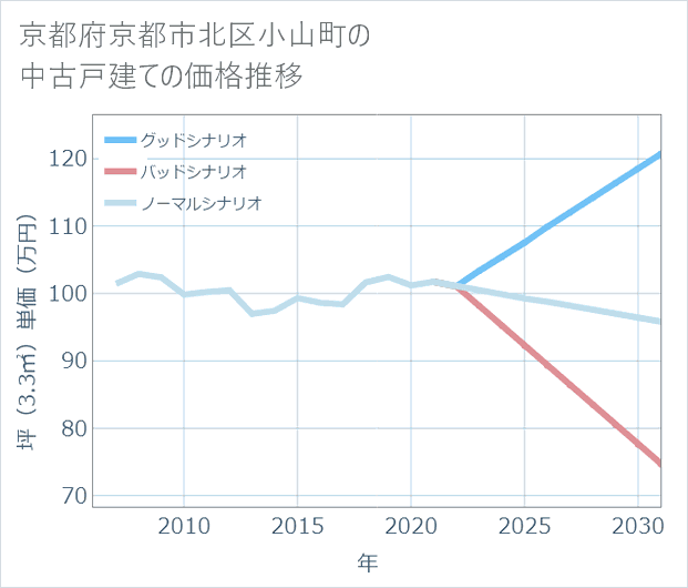 京都府京都市北区小山町の中古戸建て価格推移