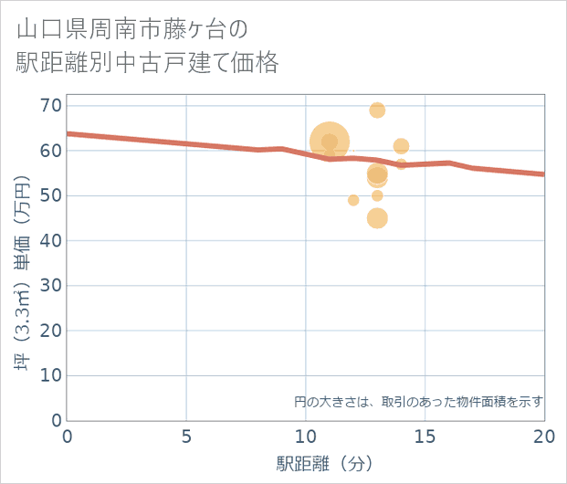 山口県周南市藤ケ台の徒歩距離別の中古戸建て坪単価