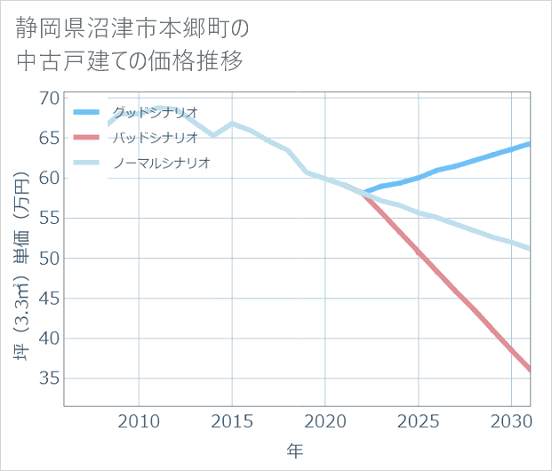 静岡県沼津市本郷町の中古戸建て価格推移
