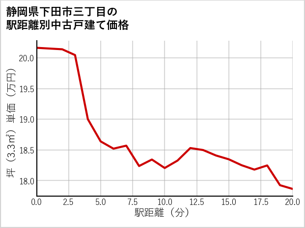 静岡県下田市三丁目の徒歩距離別の中古戸建て坪単価