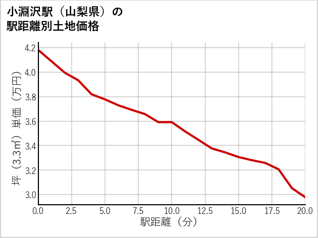 小淵沢駅（山梨県）の徒歩距離別の土地坪単価