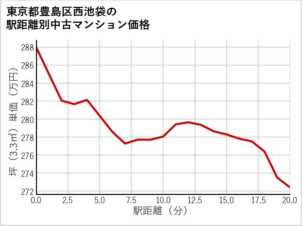 東京都豊島区西池袋の徒歩距離別の中古マンション坪単価