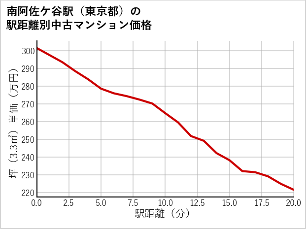 南阿佐ケ谷駅（東京都）の徒歩距離別の中古マンション坪単価