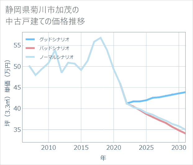 静岡県菊川市加茂の中古戸建て価格推移
