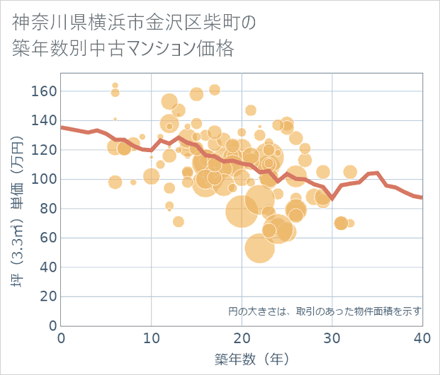 神奈川県横浜市金沢区柴町の築年数別の中古マンション坪単価