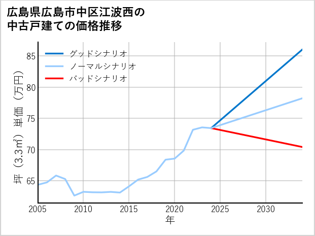 広島県広島市中区江波西の中古戸建て価格推移