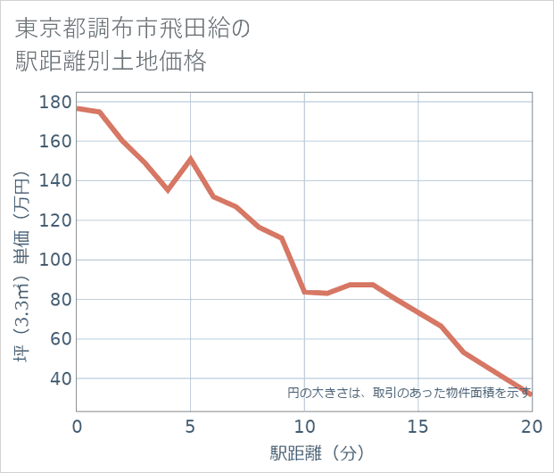 東京都調布市飛田給の徒歩距離別の土地坪単価