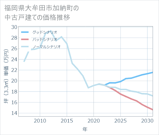 福岡県大牟田市加納町の中古戸建て価格推移