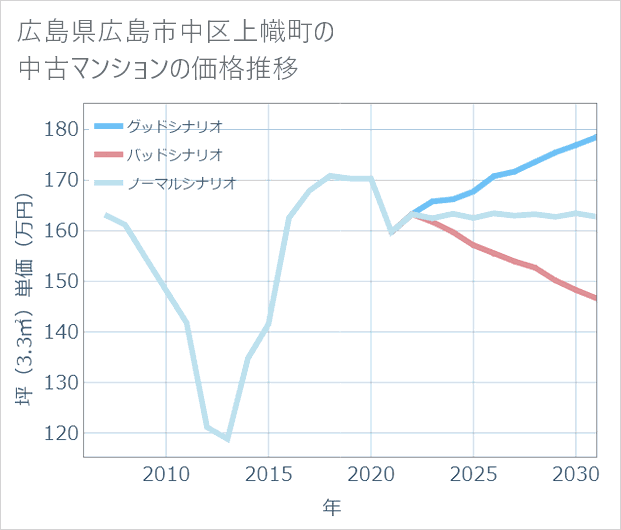 広島県広島市中区上幟町の中古マンション価格推移
