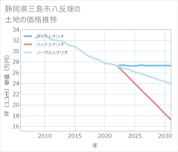 静岡県三島市八反畑の土地価格推移