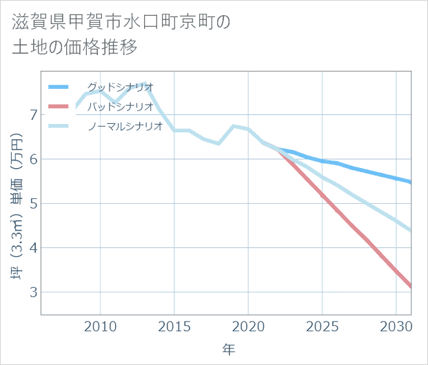 滋賀県甲賀市水口町京町の土地価格推移