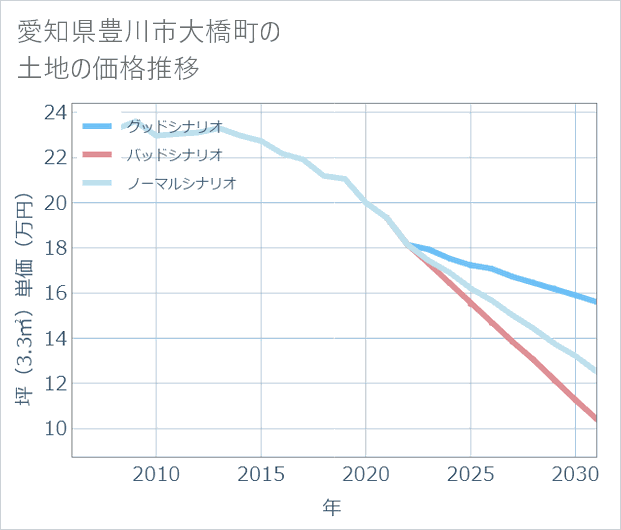 愛知県豊川市大橋町の土地価格推移