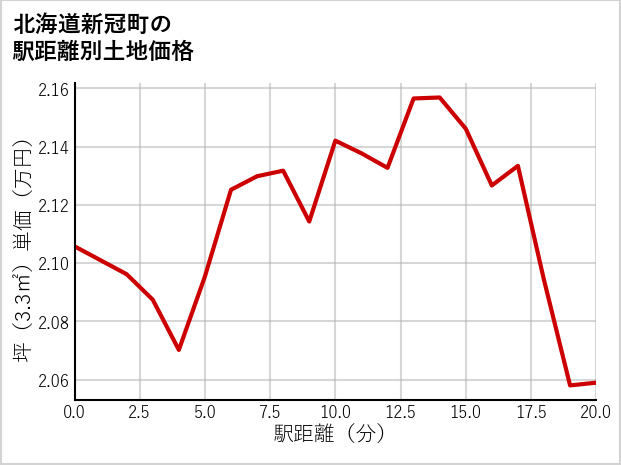 北海道新冠町の徒歩距離別の土地坪単価