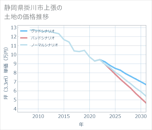 静岡県掛川市上張の土地価格推移
