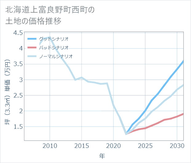 北海道上富良野町西町の土地価格推移