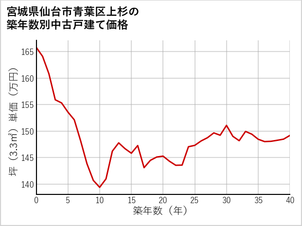 宮城県仙台市青葉区上杉の築年数別の中古戸建て坪単価