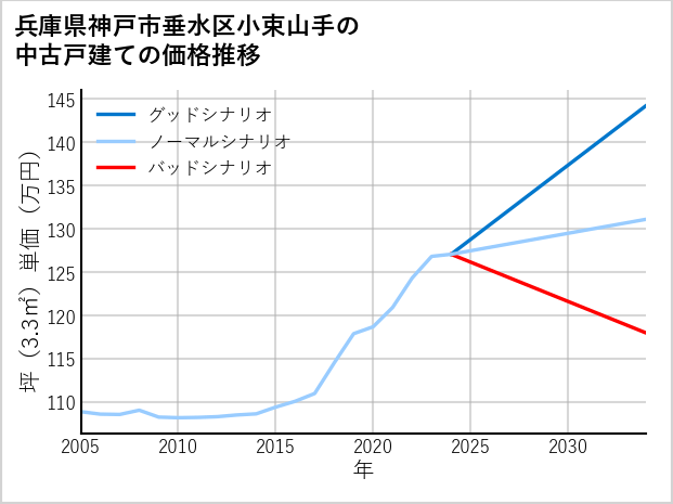 兵庫県神戸市垂水区小束山手の中古戸建て価格推移