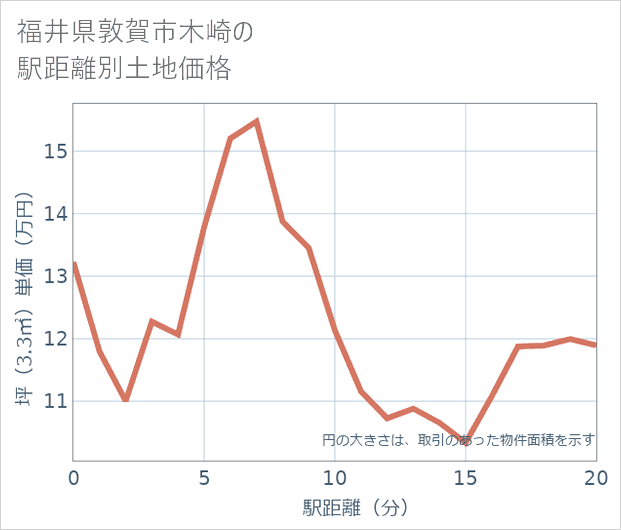 福井県敦賀市木崎の徒歩距離別の土地坪単価