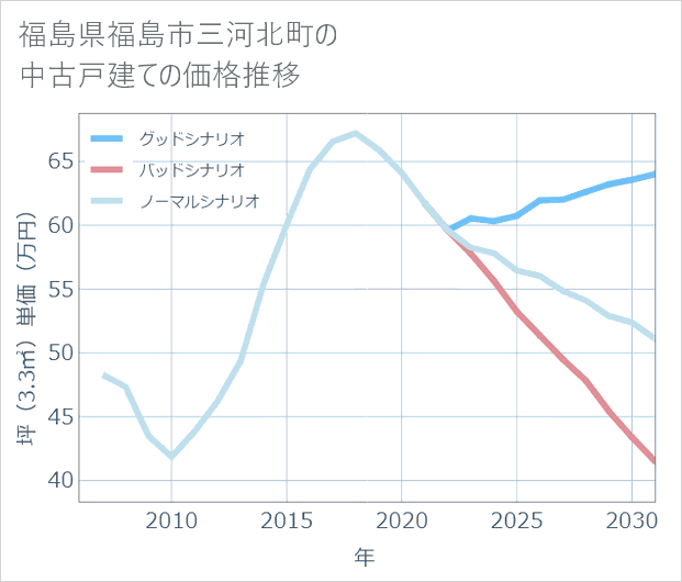 福島県福島市三河北町の中古戸建て価格推移