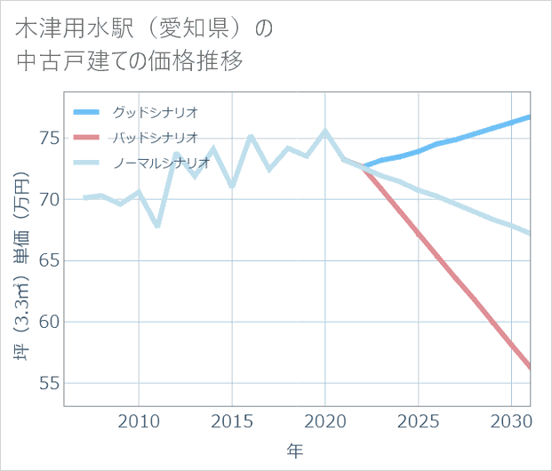 木津用水駅(愛知県)の中古戸建て価格推移