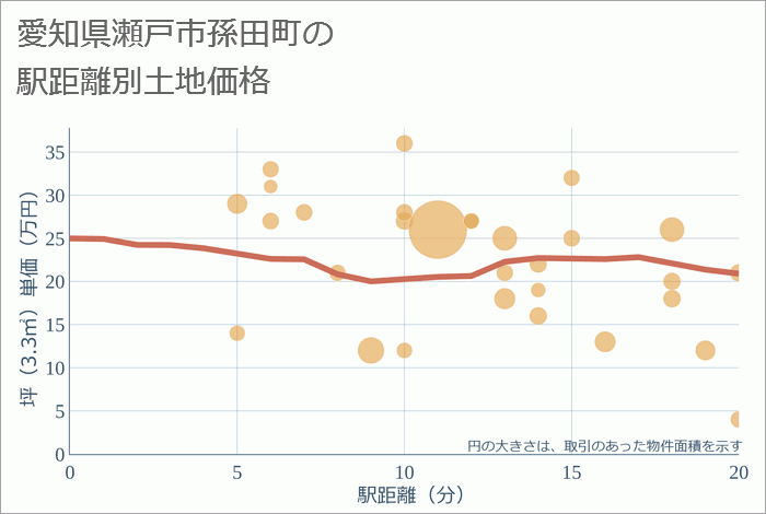 愛知県瀬戸市孫田町の徒歩距離別の土地坪単価