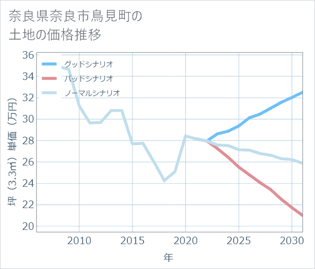 奈良県奈良市鳥見町の土地価格推移