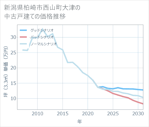 新潟県柏崎市西山町大津の中古戸建て価格推移