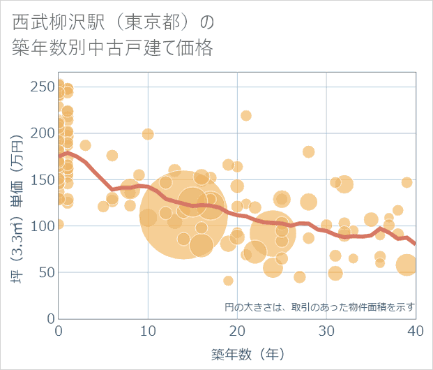 西武柳沢駅(東京都)の築年数別の中古戸建て坪単価