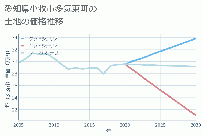 愛知県小牧市多気東町の土地価格推移