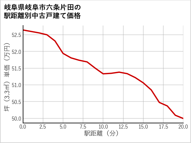 岐阜県岐阜市六条片田の徒歩距離別の中古戸建て坪単価