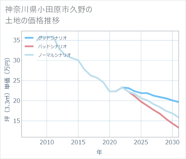 神奈川県小田原市久野の土地価格推移
