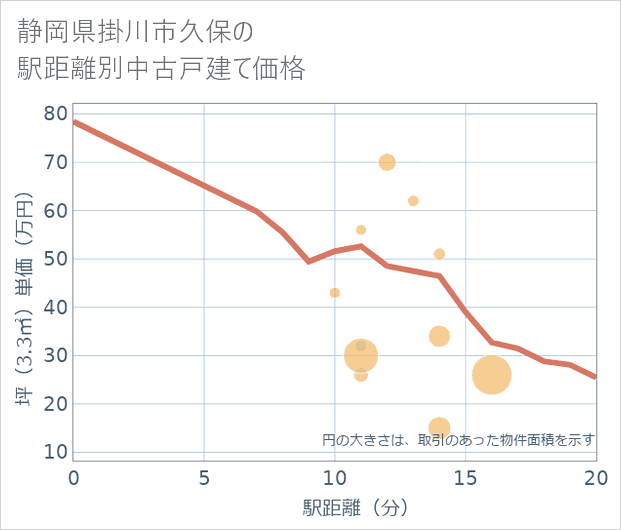静岡県掛川市久保の徒歩距離別の中古戸建て坪単価