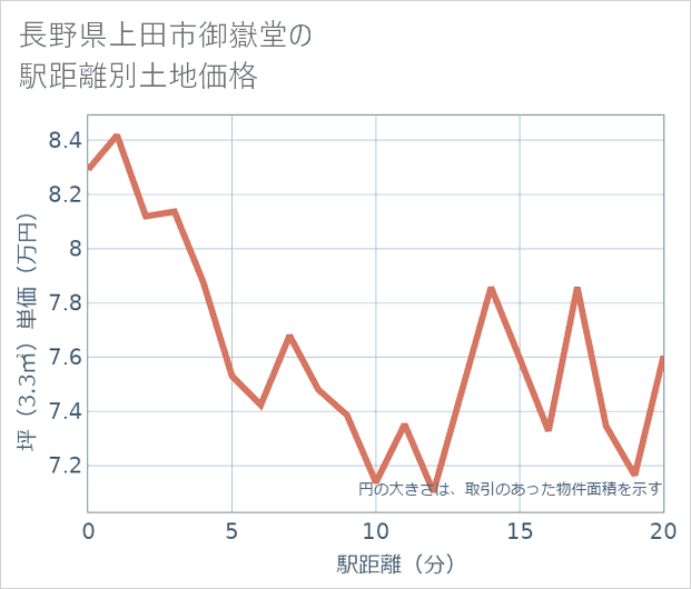 長野県上田市御嶽堂の徒歩距離別の土地坪単価