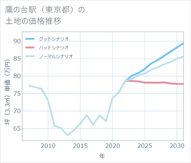 鷹の台駅(東京都)の土地価格推移