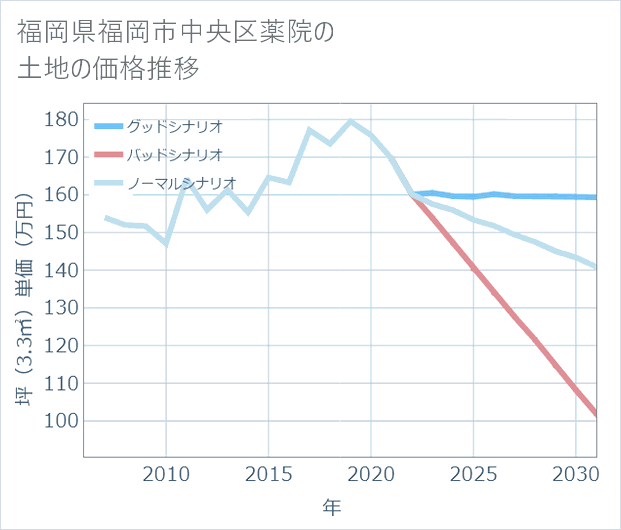 福岡県福岡市中央区薬院の土地価格推移