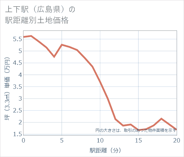 上下駅(広島県)の徒歩距離別の土地坪単価