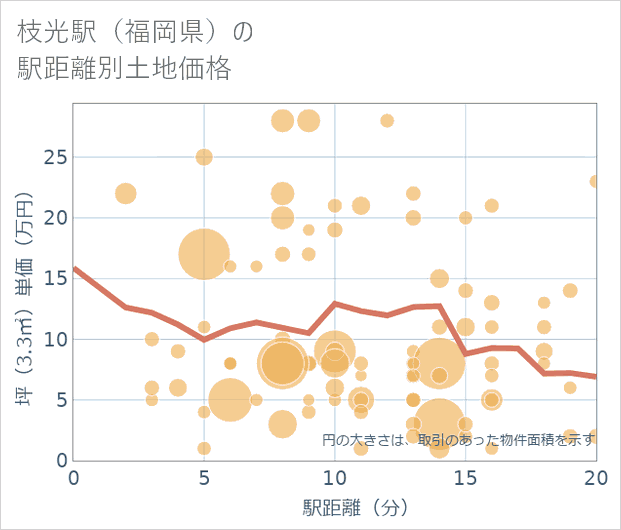 枝光駅(福岡県)の徒歩距離別の土地坪単価