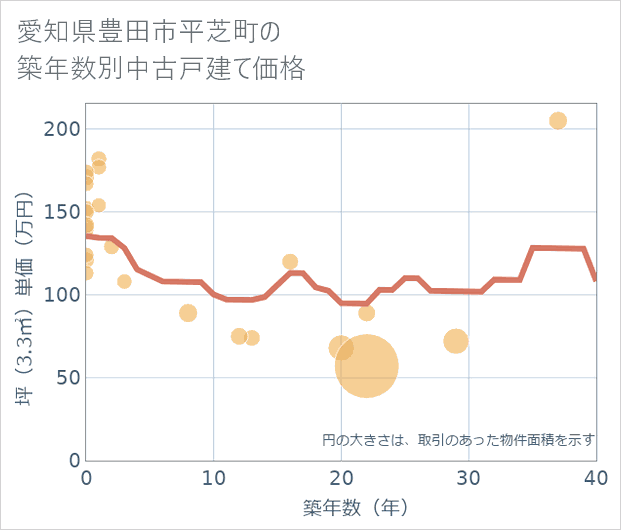 愛知県豊田市平芝町の築年数別の中古戸建て坪単価