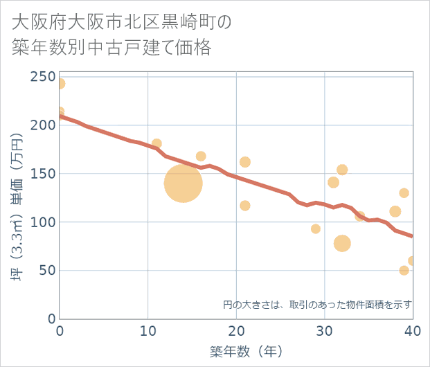 大阪府大阪市北区黒崎町の築年数別の中古戸建て坪単価