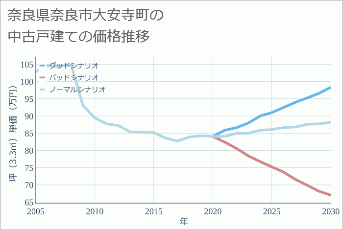 奈良県奈良市大安寺町の中古戸建て価格推移