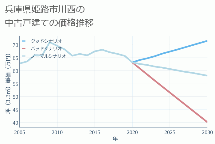 兵庫県姫路市川西の中古戸建て価格推移